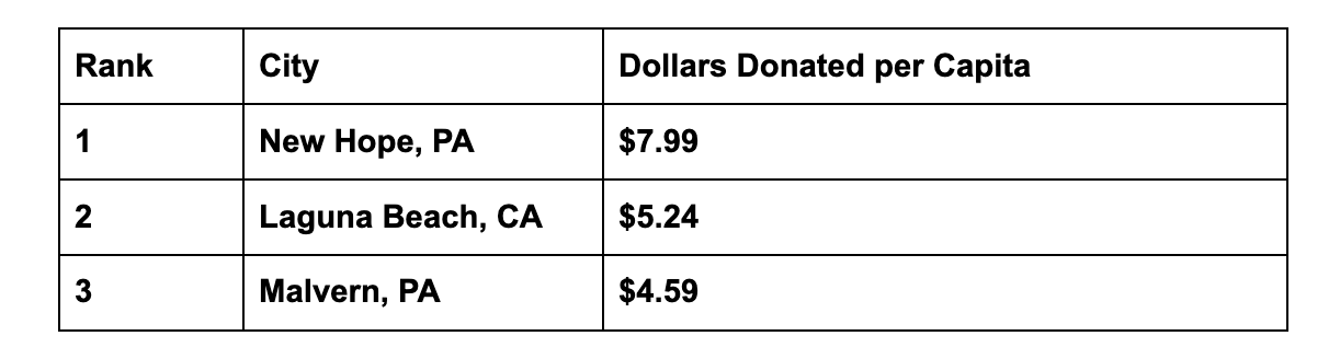 Top 3 Most Generous Cities >50,000 population by Annual Donations per Capita