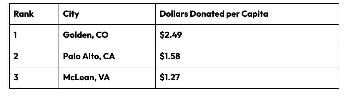 Top 20 Top 20 Most Generous  Small Cities/towns <50,000 population by Annual Donations per Capita