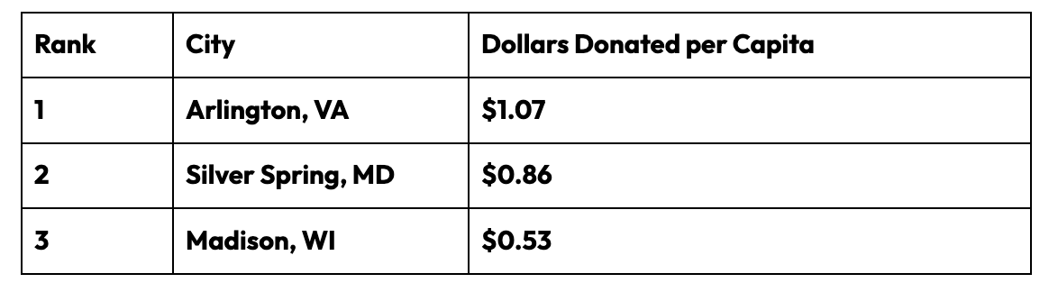 Top 20 Most Generous City with a Median HH Income of less than $50,000 per year by Annual Donations Per Capita 