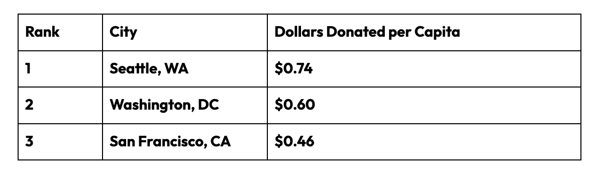 Top 20 Most Generous City with a Median HH Income of less than $50,000 per year by Annual Donations Per Capita 