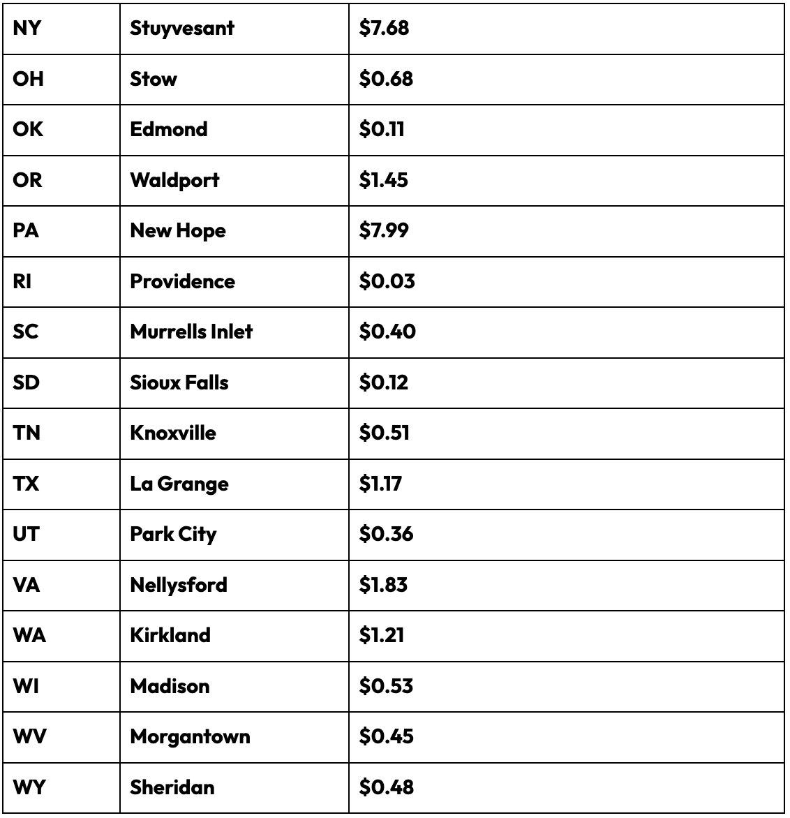 Top 20 Most Generous City with a Median HH Income of less than $50,000 per year by Annual Donations Per Capita 