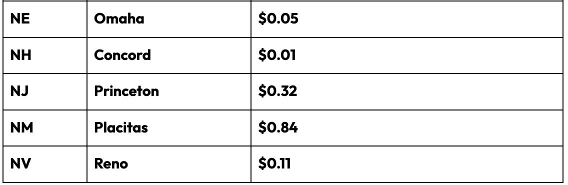 Top 20 Most Generous City with a Median HH Income of less than $50,000 per year by Annual Donations Per Capita 