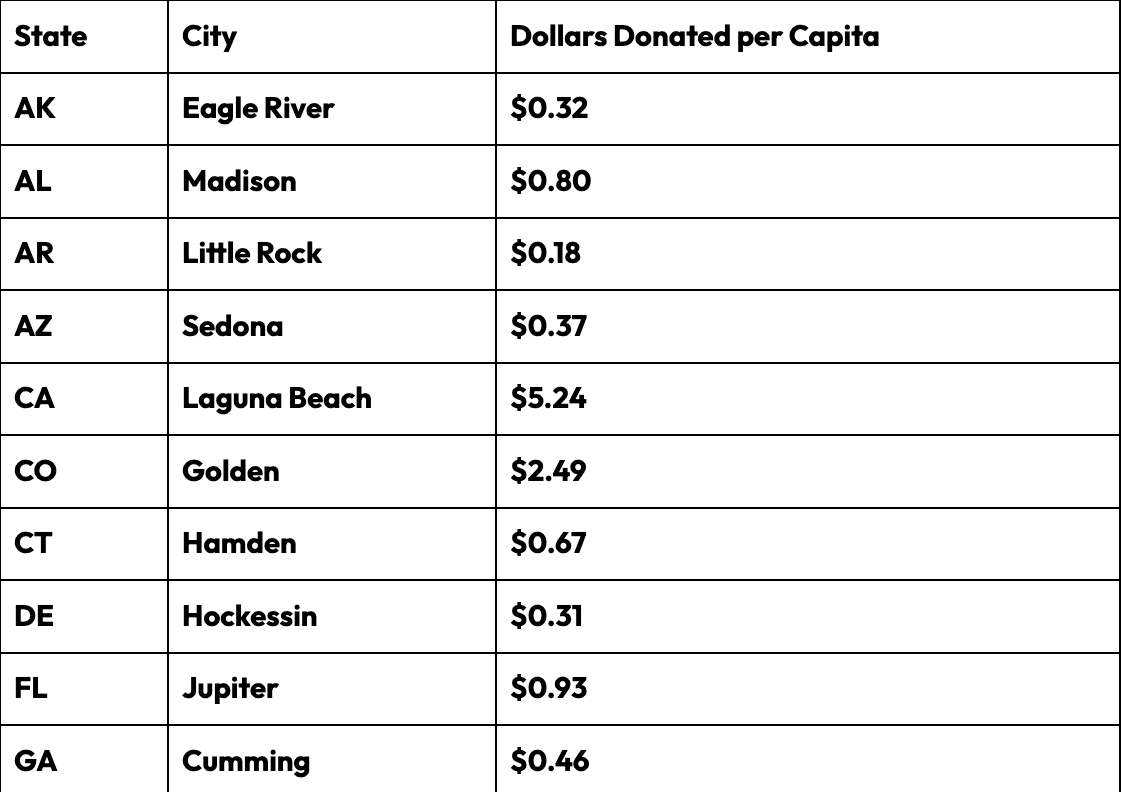 Top 20 Most Generous City with a Median HH Income of less than $50,000 per year by Annual Donations Per Capita 