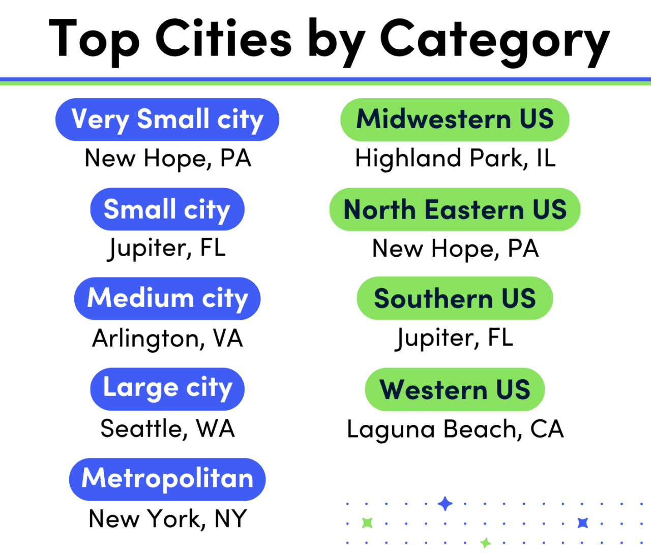 Top Cities by Category 