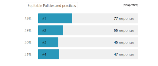 Equitable policies and practices results