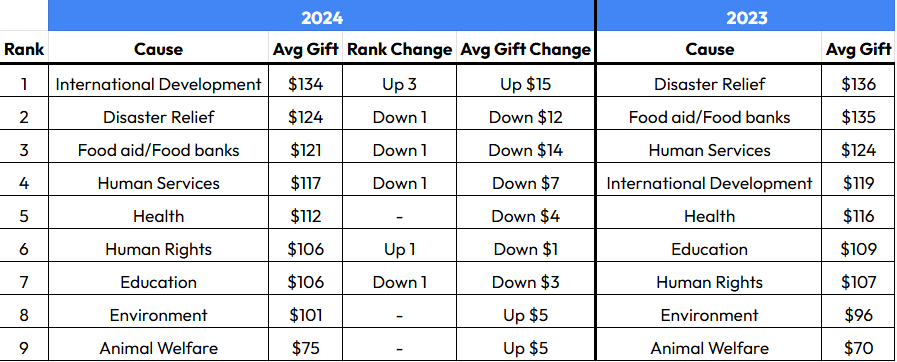Top 3 Most Generous Cities >50,000 population by Annual Donations per Capita