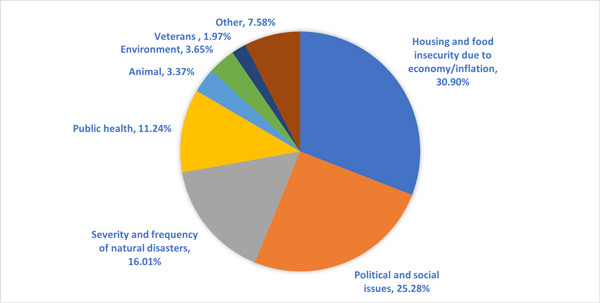 Chart of primary concerns for donors