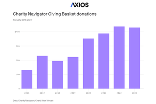 axios graph on charity navigator