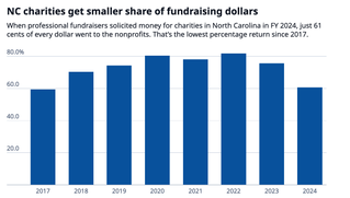 NC charities fundraising graph