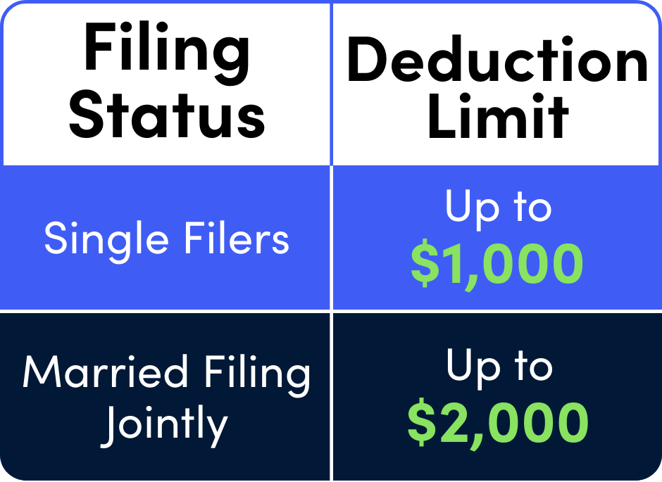 Table with filing status and deduction limit, including Single Filers: up to $1,000, and Married Filing Jointly: up to $2,000