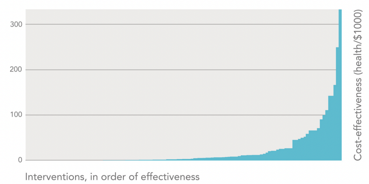 Graph of interventions, in order of effectiveness