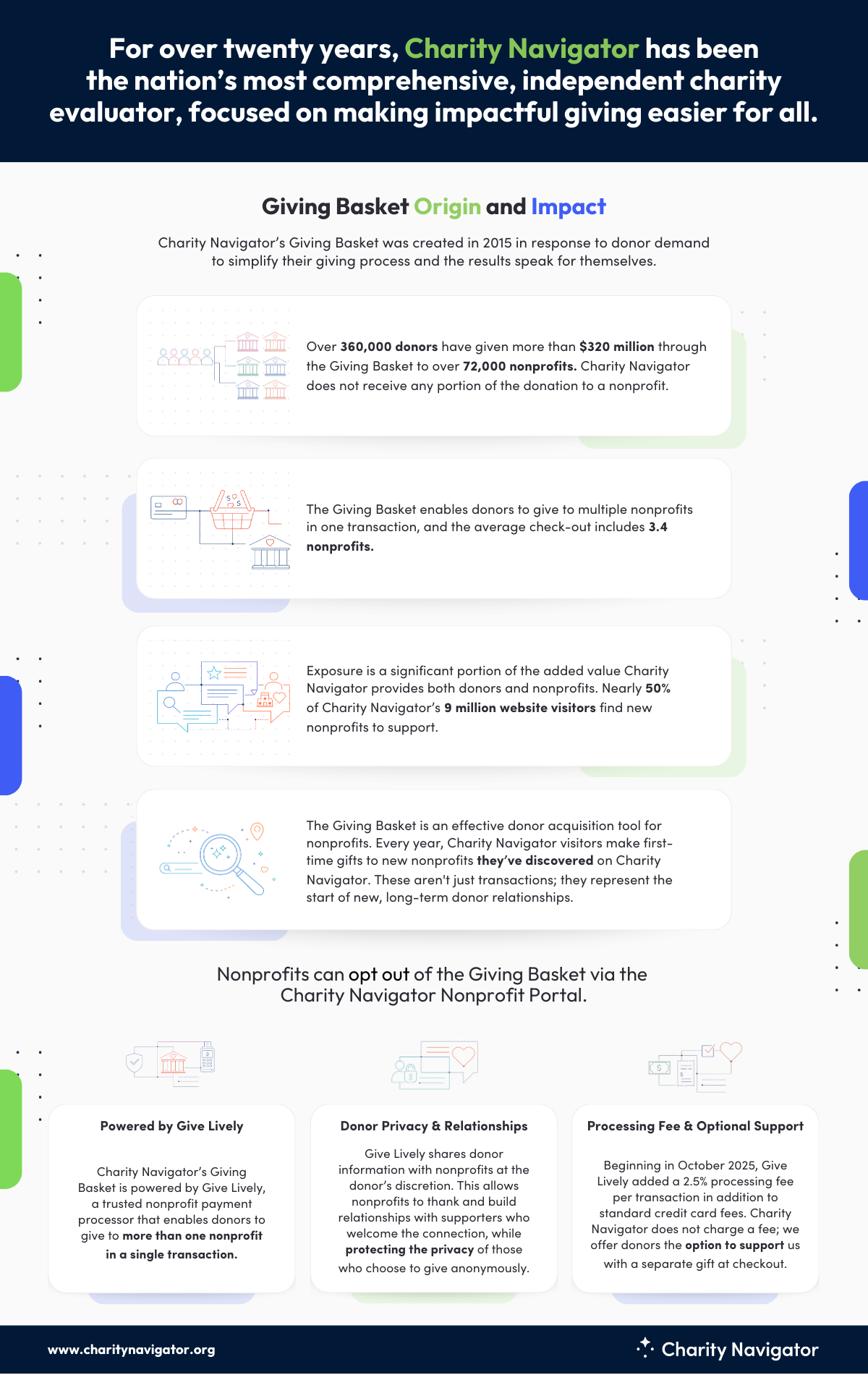Graphic explaining the Giving Basket's origin and impact